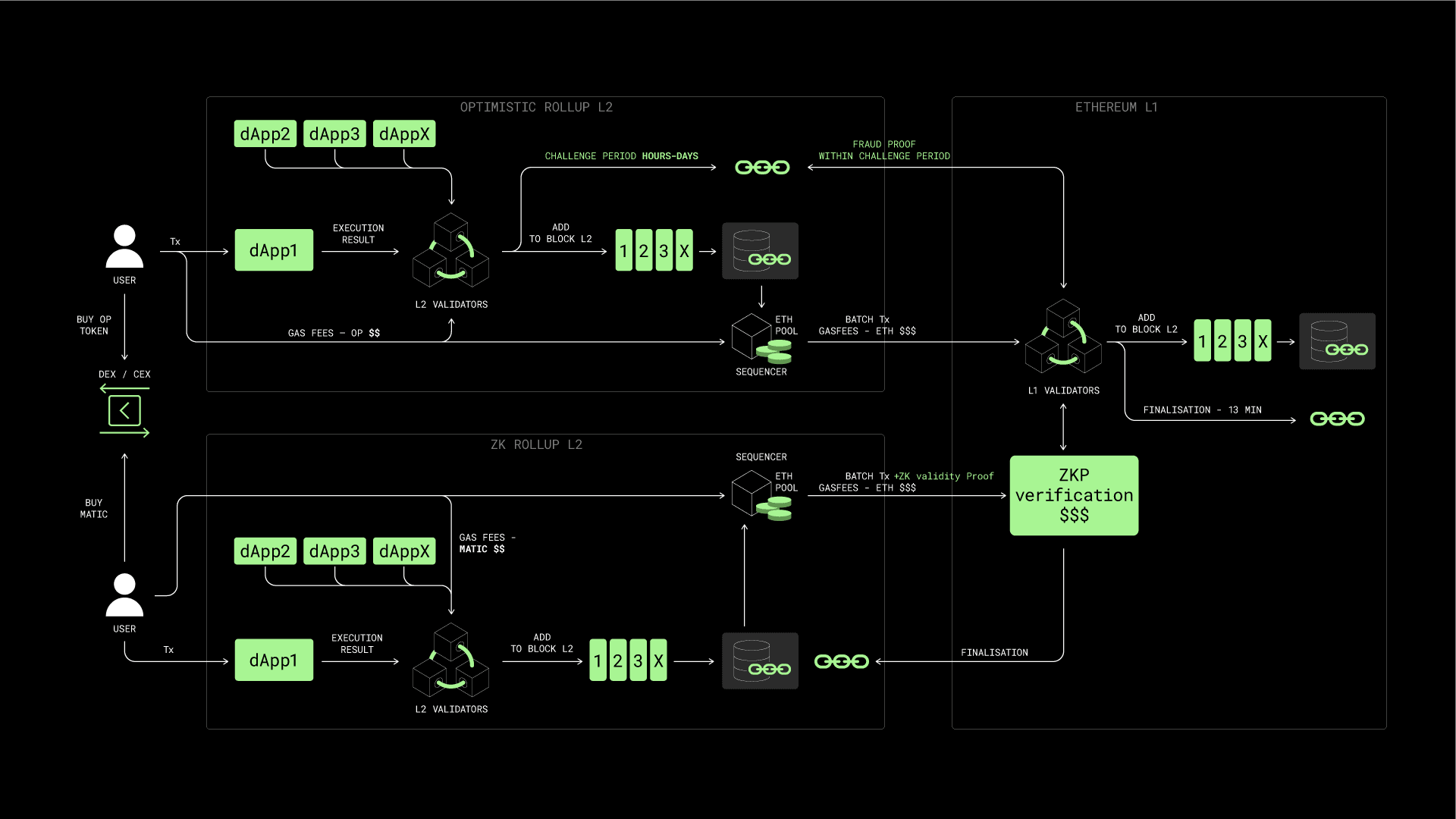 Ethereum rollups