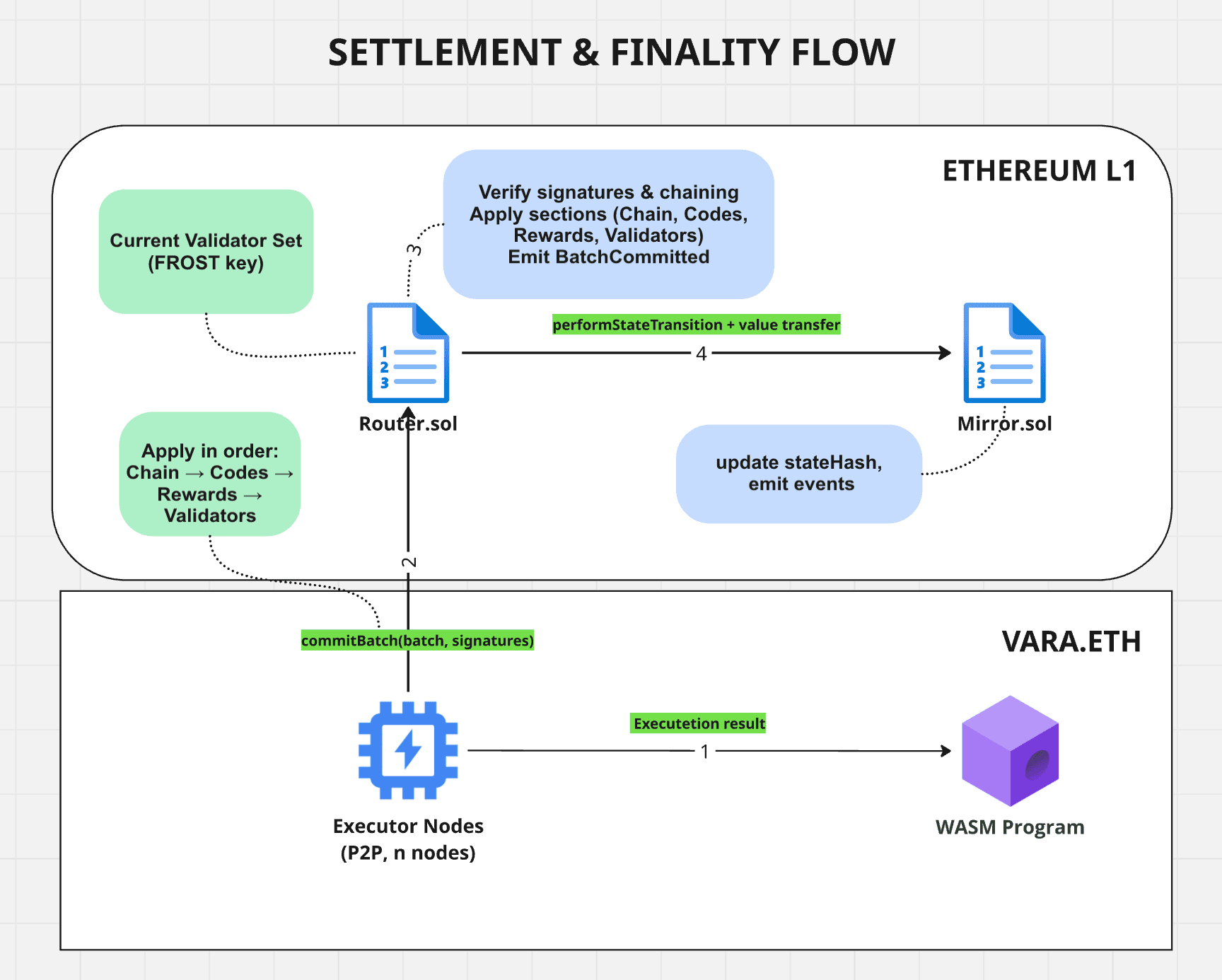 Finality flow diagram