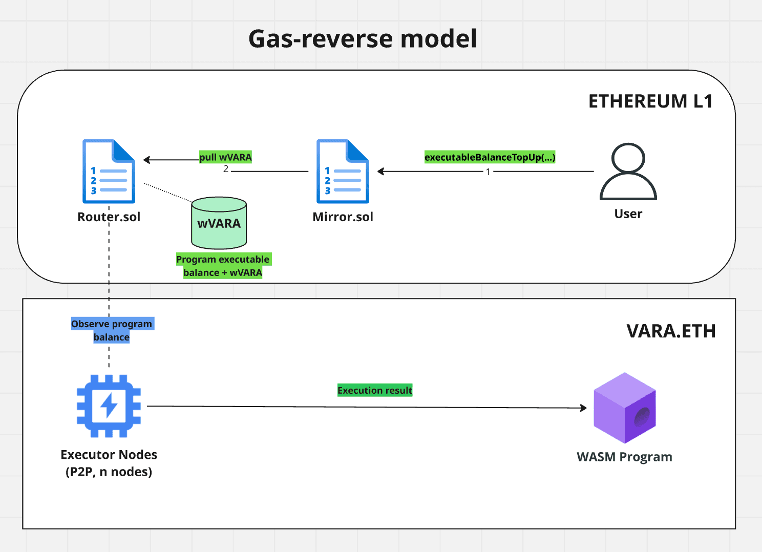 Gas reverse flow diagram