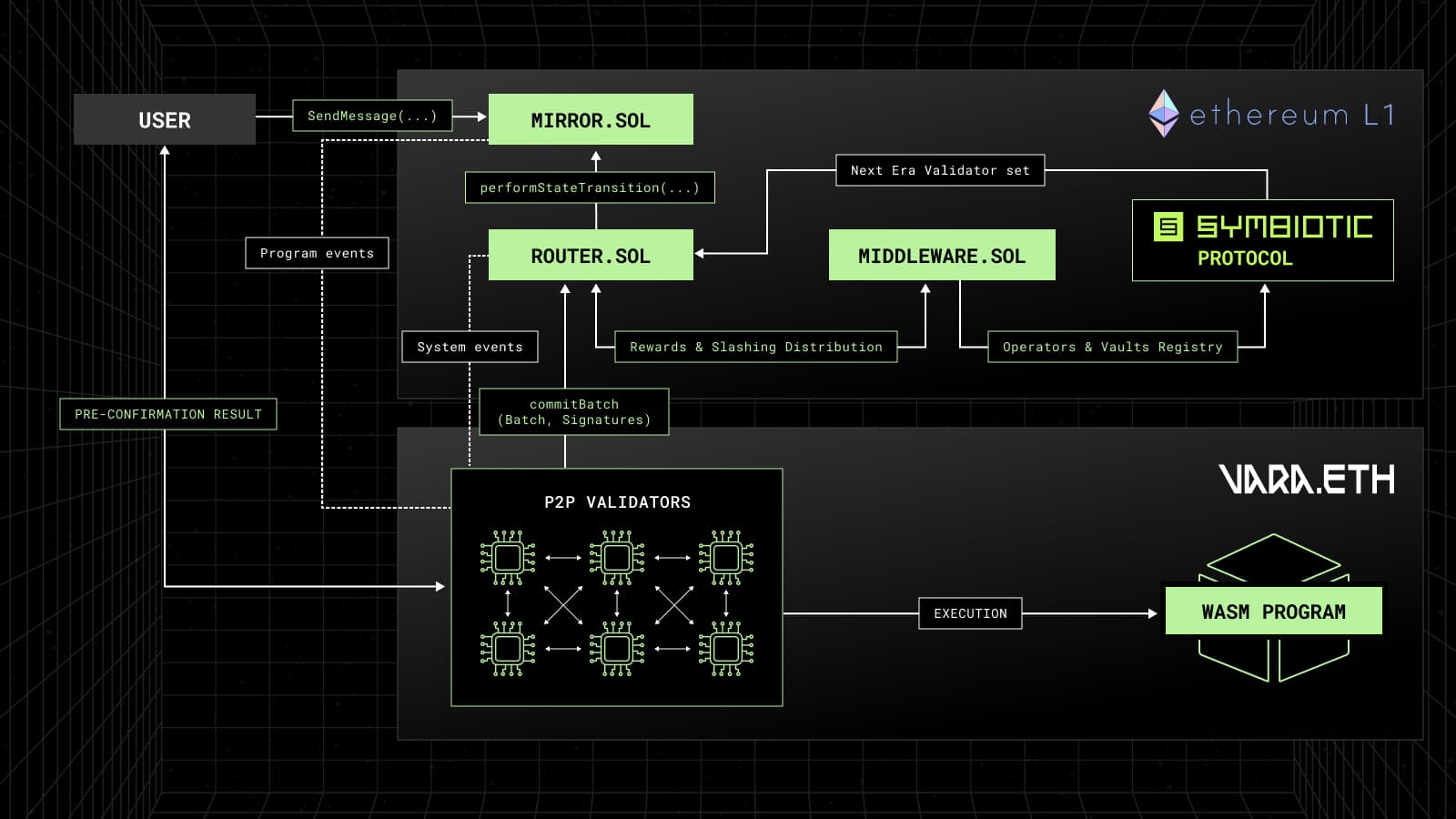 Vara.eth and Ethereum interaction overview